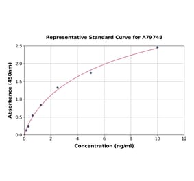 Standard Curve - Rat ZO1 Tight Junction Protein ELISA Kit (A79748) - Antibodies.com
