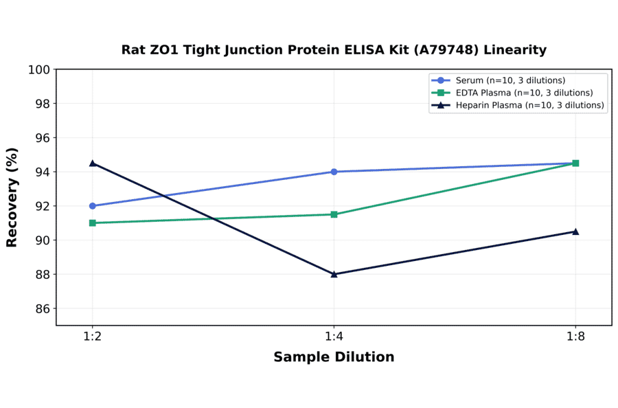 Linearity - Rat ZO1 Tight Junction Protein ELISA Kit (A79748) - Antibodies.com