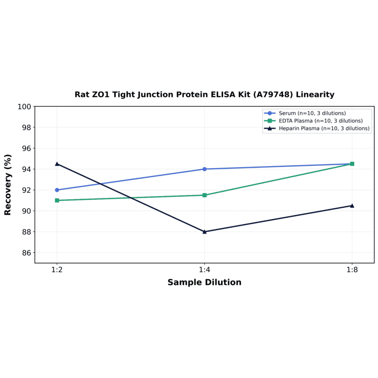Linearity - Rat ZO1 Tight Junction Protein ELISA Kit (A79748) - Antibodies.com