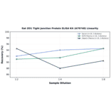 Linearity - Rat ZO1 Tight Junction Protein ELISA Kit (A79748) - Antibodies.com