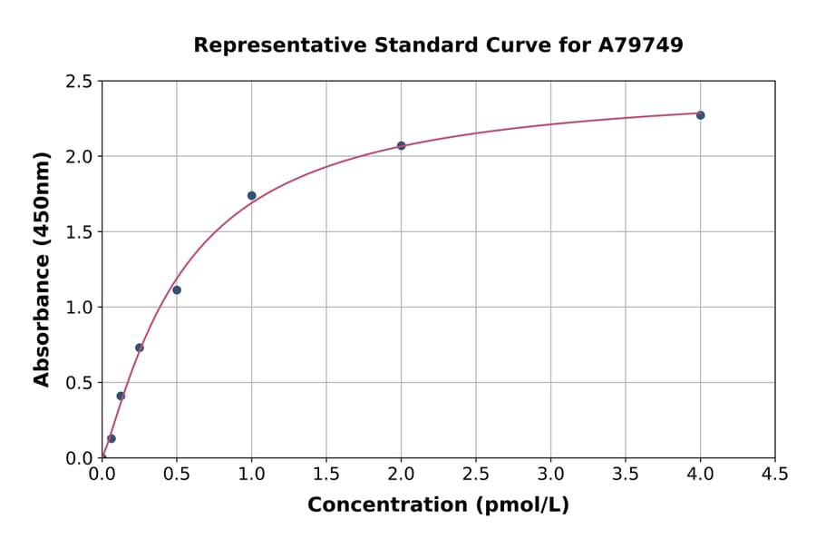Standard Curve - Human Thymidine Kinase 1/TK1 ELISA Kit (A79749) - Antibodies.com