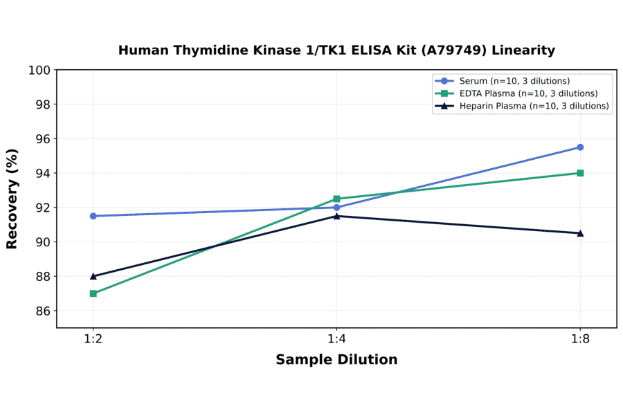 Linearity - Human Thymidine Kinase 1/TK1 ELISA Kit (A79749) - Antibodies.com
