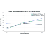 Linearity - Human Thymidine Kinase 1/TK1 ELISA Kit (A79749) - Antibodies.com