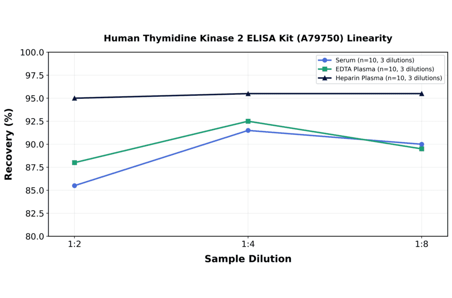 Linearity - Human Thymidine Kinase 2 ELISA Kit (A79750) - Antibodies.com