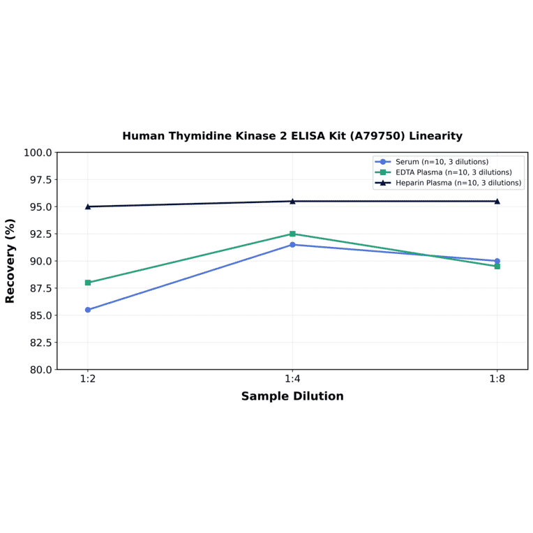 Linearity - Human Thymidine Kinase 2 ELISA Kit (A79750) - Antibodies.com