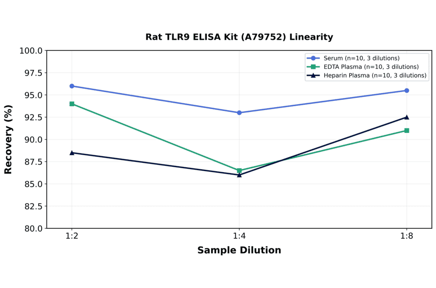 Linearity - Rat TLR9 ELISA Kit (A79752) - Antibodies.com