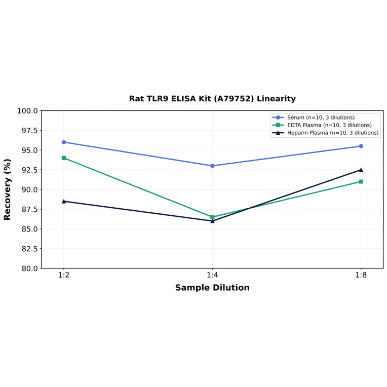 Linearity - Rat TLR9 ELISA Kit (A79752) - Antibodies.com