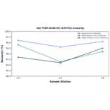 Linearity - Rat TLR9 ELISA Kit (A79752) - Antibodies.com