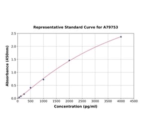 Standard Curve - Mouse Thrombomodulin ELISA Kit (A79753) - Antibodies.com