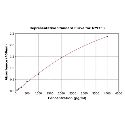 Standard Curve - Mouse Thrombomodulin ELISA Kit (A79753) - Antibodies.com