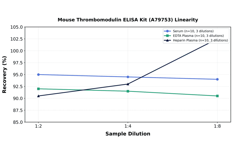 Linearity - Mouse Thrombomodulin ELISA Kit (A79753) - Antibodies.com