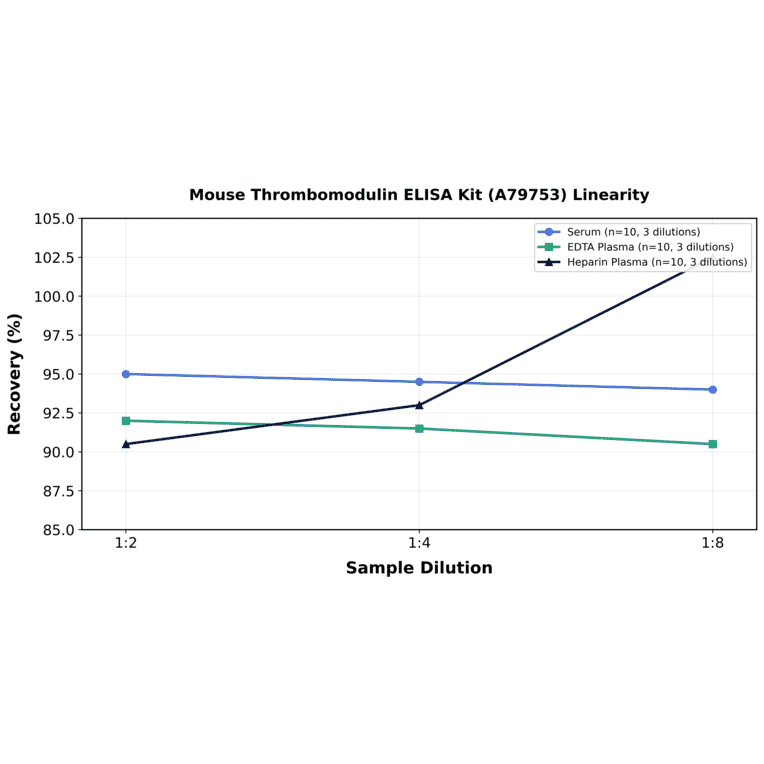 Linearity - Mouse Thrombomodulin ELISA Kit (A79753) - Antibodies.com