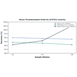 Linearity - Mouse Thrombomodulin ELISA Kit (A79753) - Antibodies.com