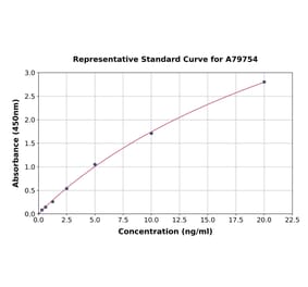 Standard Curve - Human Tenascin C ELISA Kit (A79754) - Antibodies.com