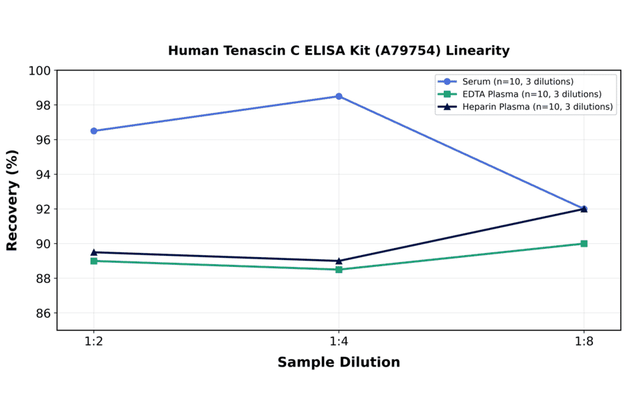 Linearity - Human Tenascin C ELISA Kit (A79754) - Antibodies.com