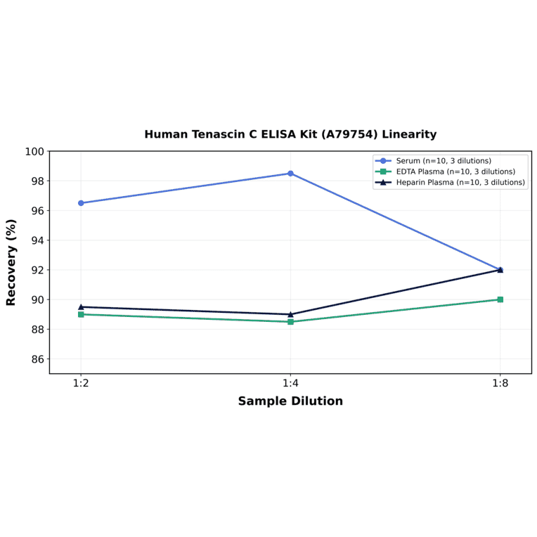 Linearity - Human Tenascin C ELISA Kit (A79754) - Antibodies.com