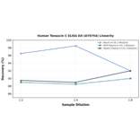 Linearity - Human Tenascin C ELISA Kit (A79754) - Antibodies.com