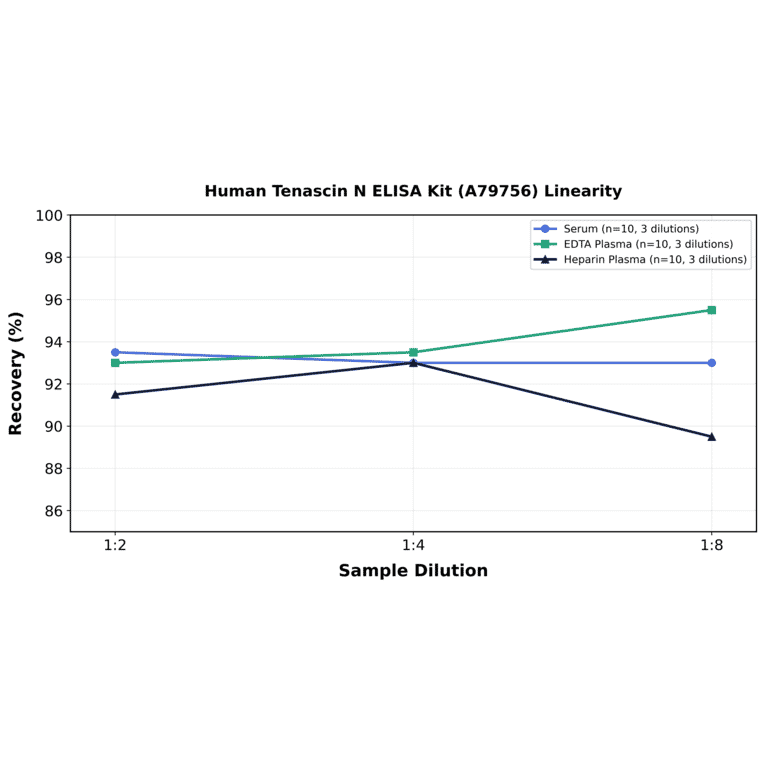 Linearity - Human Tenascin N ELISA Kit (A79756) - Antibodies.com