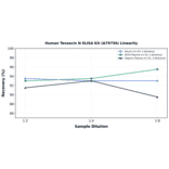 Linearity - Human Tenascin N ELISA Kit (A79756) - Antibodies.com