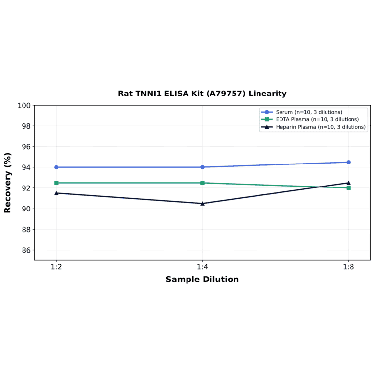Linearity - Rat TNNI1 ELISA Kit (A79757) - Antibodies.com