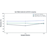 Linearity - Rat TNNI1 ELISA Kit (A79757) - Antibodies.com