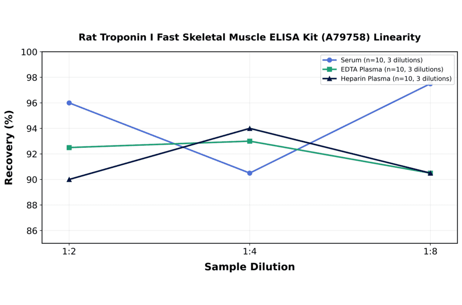 Linearity - Rat Troponin I Fast Skeletal Muscle ELISA Kit (A79758) - Antibodies.com