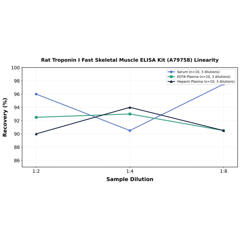 Linearity - Rat Troponin I Fast Skeletal Muscle ELISA Kit (A79758) - Antibodies.com