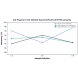 Linearity - Rat Troponin I Fast Skeletal Muscle ELISA Kit (A79758) - Antibodies.com