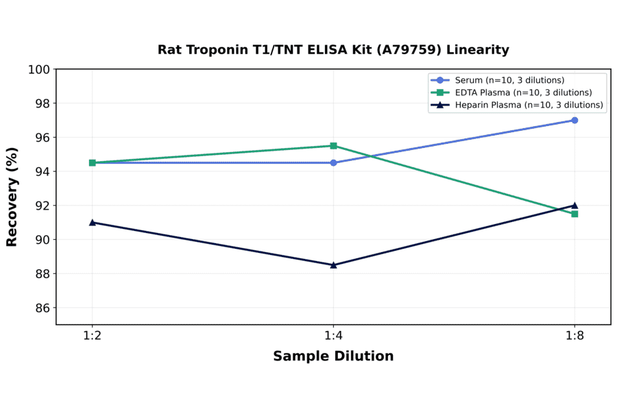 Linearity - Rat Troponin T1/TNT ELISA Kit (A79759) - Antibodies.com