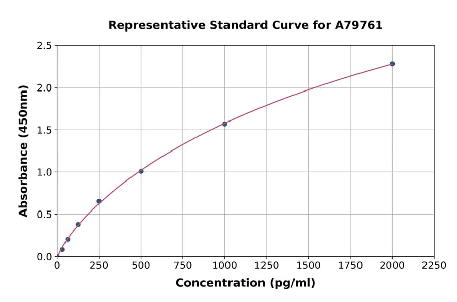 Standard Curve - Rat TNNT3 ELISA Kit (A79761) - Antibodies.com