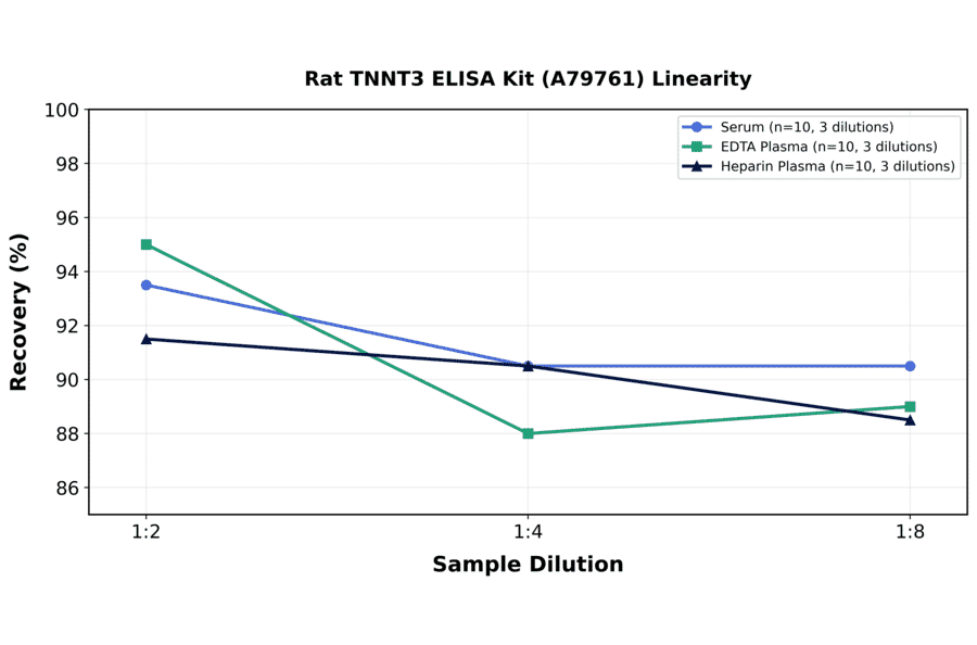 Linearity - Rat TNNT3 ELISA Kit (A79761) - Antibodies.com