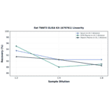 Linearity - Rat TNNT3 ELISA Kit (A79761) - Antibodies.com