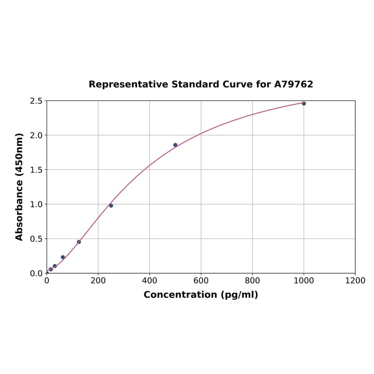 Standard Curve - Rat Troponin T ELISA Kit (A79762) - Antibodies.com