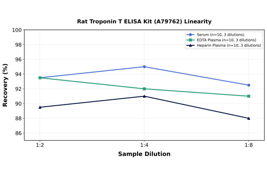 Linearity - Rat Troponin T ELISA Kit (A79762) - Antibodies.com