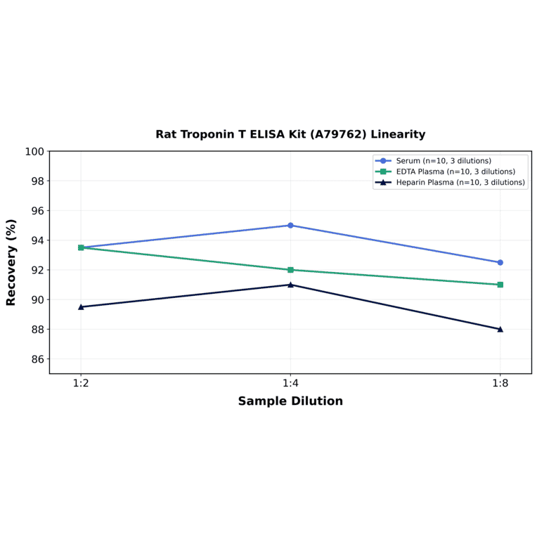 Linearity - Rat Troponin T ELISA Kit (A79762) - Antibodies.com