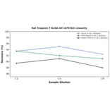 Linearity - Rat Troponin T ELISA Kit (A79762) - Antibodies.com