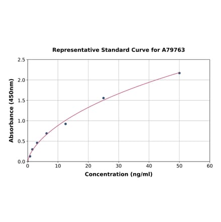 Standard Curve - Human Thymidine Phosphorylase ELISA Kit (A79763) - Antibodies.com