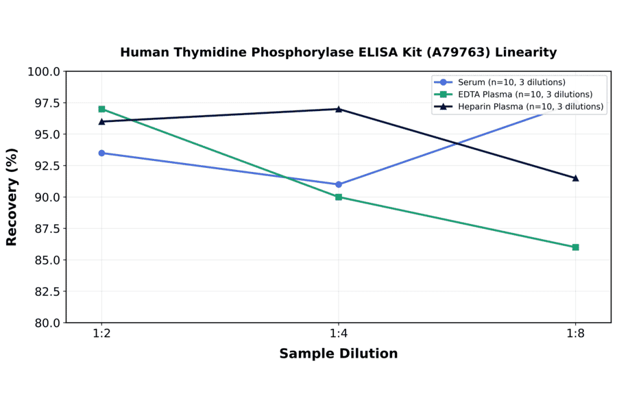 Linearity - Human Thymidine Phosphorylase ELISA Kit (A79763) - Antibodies.com