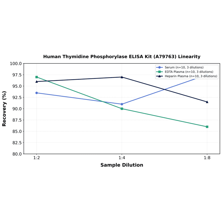 Linearity - Human Thymidine Phosphorylase ELISA Kit (A79763) - Antibodies.com