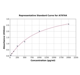 Standard Curve - Human Thrombopoietin ELISA Kit (A79764) - Antibodies.com