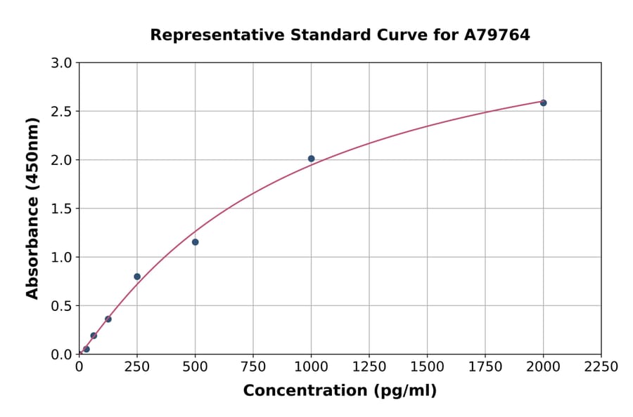 Standard Curve - Human Thrombopoietin ELISA Kit (A79764) - Antibodies.com
