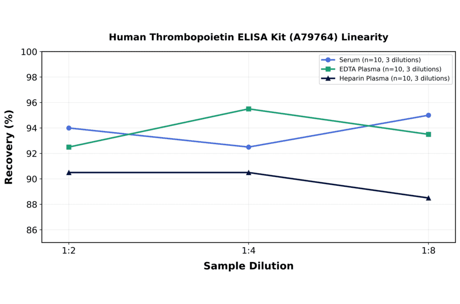 Linearity - Human Thrombopoietin ELISA Kit (A79764) - Antibodies.com