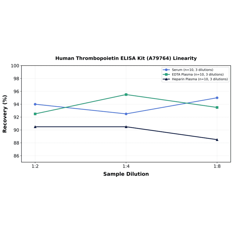 Linearity - Human Thrombopoietin ELISA Kit (A79764) - Antibodies.com