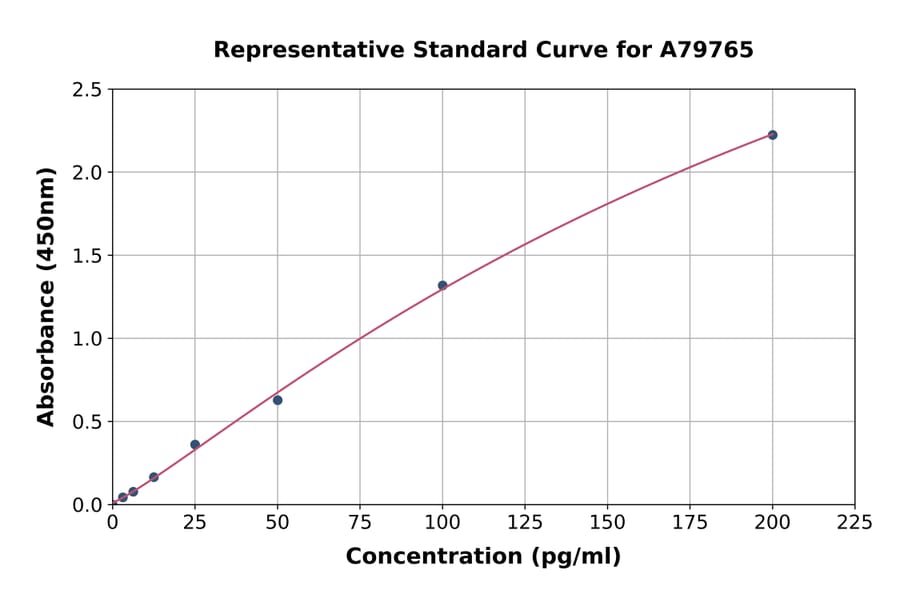 Standard Curve - Mouse Thyroid Peroxidase/TPO ELISA Kit (A79765) - Antibodies.com
