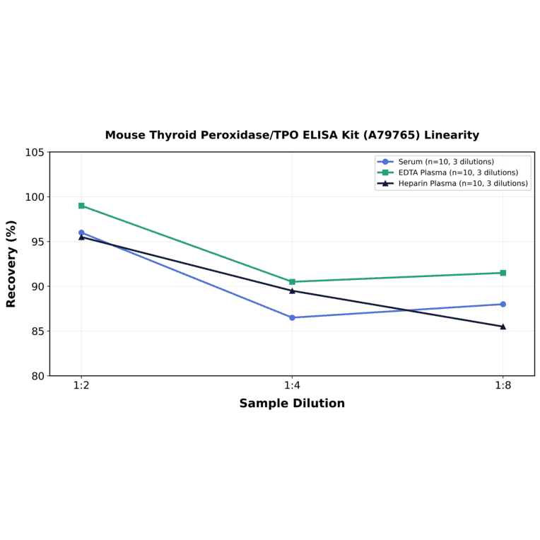 Linearity - Mouse Thyroid Peroxidase/TPO ELISA Kit (A79765) - Antibodies.com