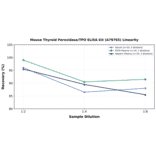 Linearity - Mouse Thyroid Peroxidase/TPO ELISA Kit (A79765) - Antibodies.com