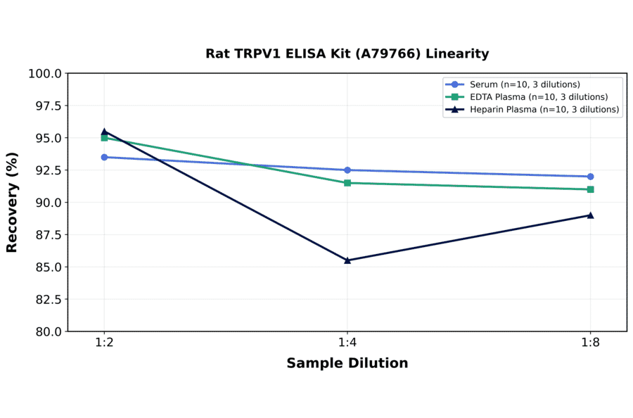 Linearity - Rat TRPV1 ELISA Kit (A79766) - Antibodies.com
