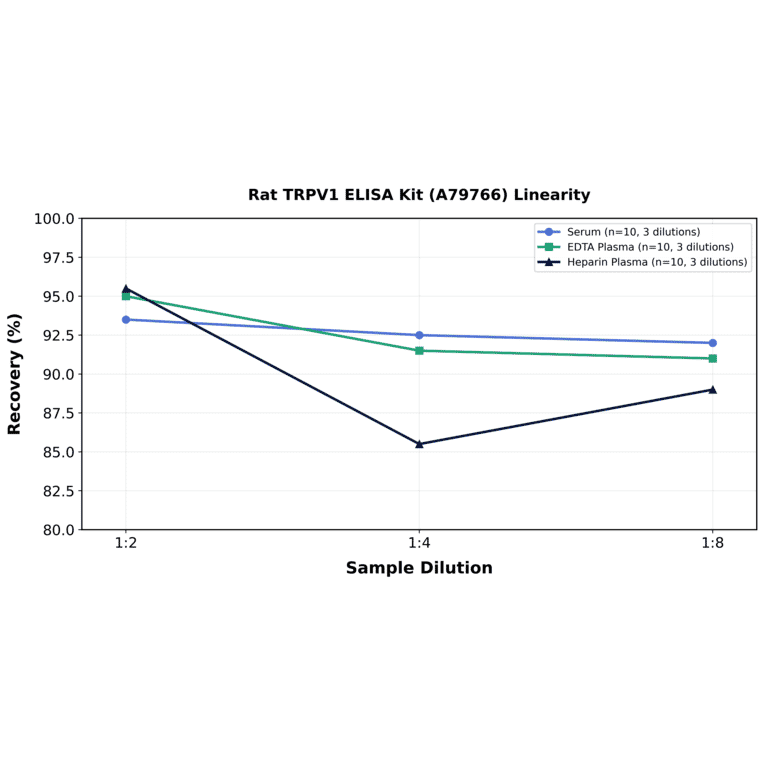 Linearity - Rat TRPV1 ELISA Kit (A79766) - Antibodies.com