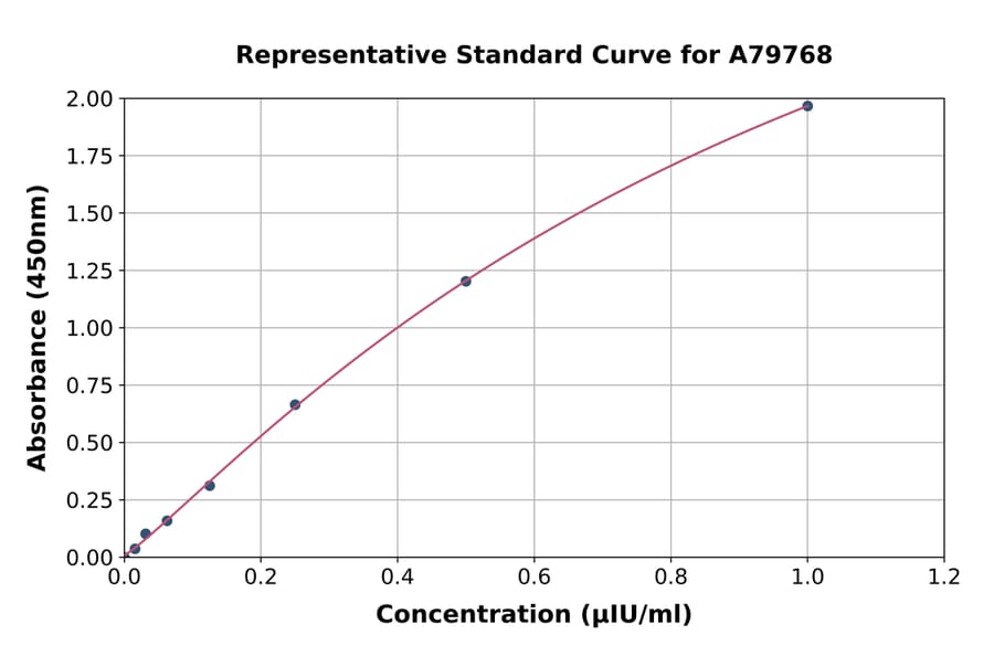 Standard Curve - Human TSH ELISA Kit (A79768) - Antibodies.com