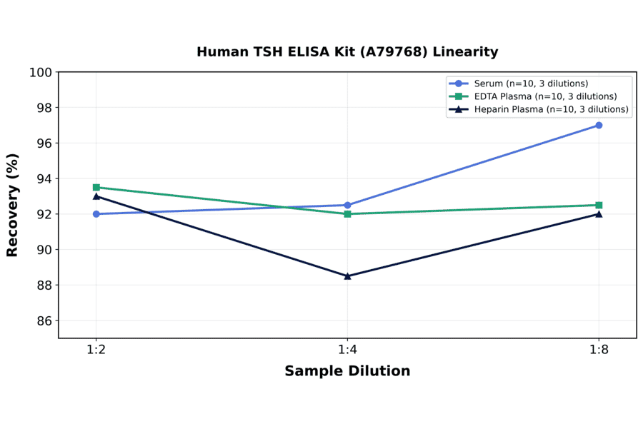 Linearity - Human TSH ELISA Kit (A79768) - Antibodies.com